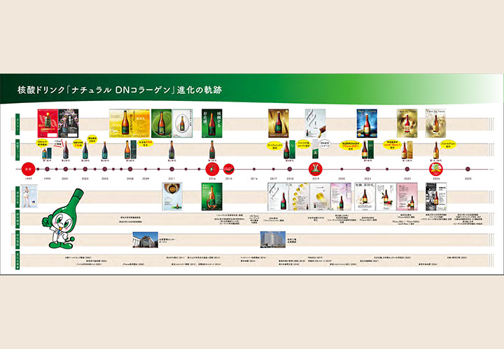 Natural DN Collagen Timeline
